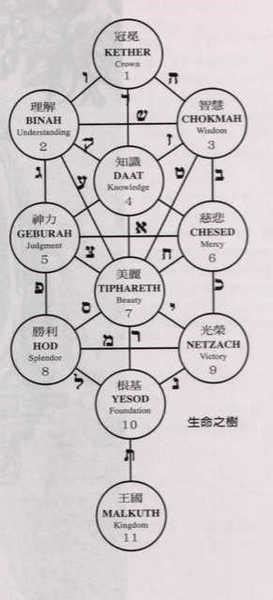 生命之樹卡巴拉|生命之樹卡巴拉